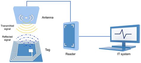 wireless rfid sensor|rfid sensor simulation.